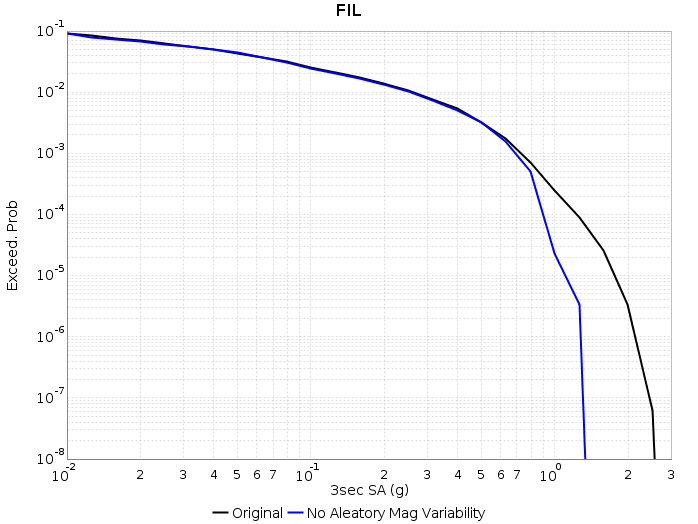 UCERF2 Aleatory Curve FIL comparison.png