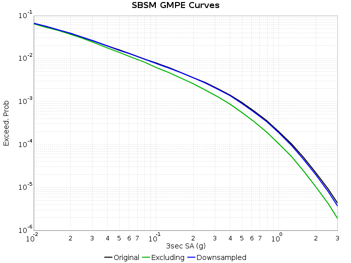 UCERF3 Subset Curve SBSM comparison.png