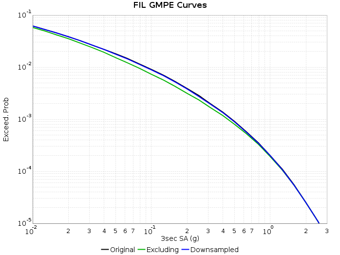 UCERF3 Subset Curve FIL comparison.png