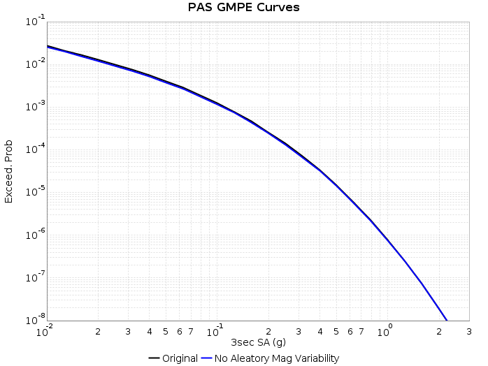 UCERF3 Aleatory GMPE Curve PAS comparison.png