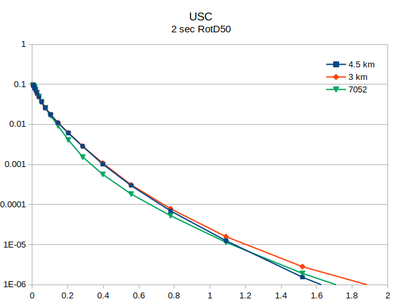 USC v5.4.2 compare with 7052 2sec RotD50.png